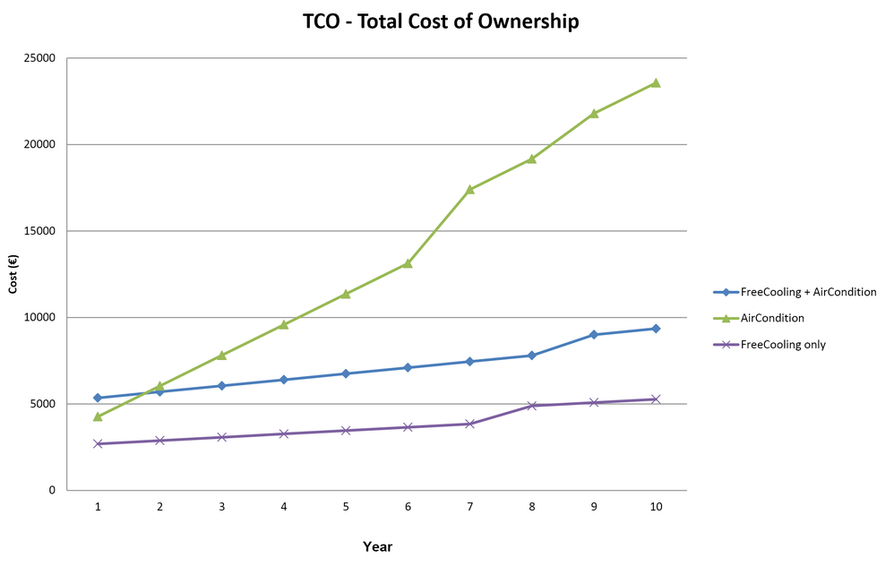 Total Cost of Ownership